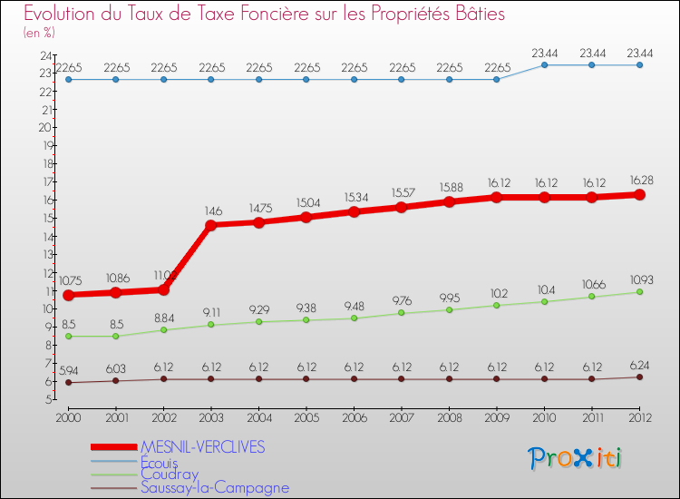 Evolution du taux de la taxe foncière sur le bati pour MESNIL-VERCLIVES et les communes proches de 2000 à 2012 Comparaison des taux de taxe foncière sur le bati pour MESNIL-VERCLIVES et les communes voisines de 2000 à 2012