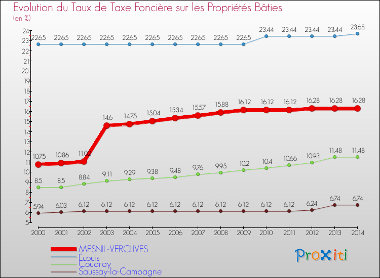 Evolution du taux de la taxe foncière sur le bati pour MESNIL-VERCLIVES et les communes proches de 2000 à 2014 Comparaison des taux de taxe foncière sur le bati pour MESNIL-VERCLIVES et les communes voisines de 2000 à 2014