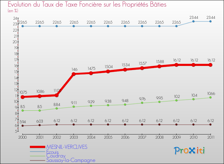 Evolution du taux de la taxe foncière sur le bati pour MESNIL-VERCLIVES et les communes proches Comparaison des taux de taxe foncière sur le bati pour MESNIL-VERCLIVES et les communes voisines