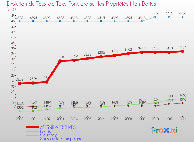 Evolution du taux de la taxe foncière sur les immeubles et terrains non batis pour MESNIL-VERCLIVES et les communes proches de 2000 à 2012 Comparaison des taux de la taxe foncière sur les immeubles et terrains non batis pour MESNIL-VERCLIVES et les communes voisines de 2000 à 2012