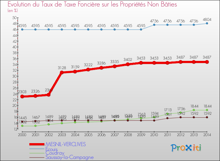 Evolution du taux de la taxe foncière sur les immeubles et terrains non batis pour MESNIL-VERCLIVES et les communes proches de 2000 à 2014 Comparaison des taux de la taxe foncière sur les immeubles et terrains non batis pour MESNIL-VERCLIVES et les communes voisines de 2000 à 2014