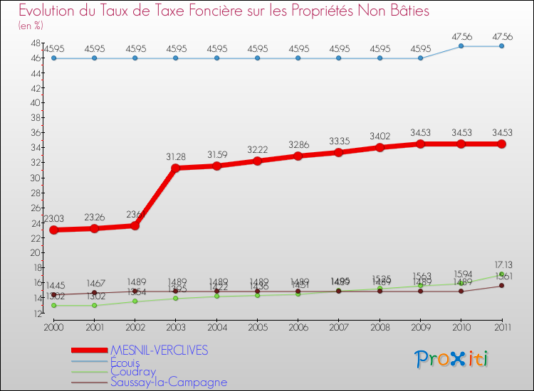 Evolution du taux de la taxe foncière sur les immeubles et terrains non batis pour MESNIL-VERCLIVES et les communes proches Comparaison des taux de la taxe foncière sur les immeubles et terrains non batis pour MESNIL-VERCLIVES et les communes voisines
