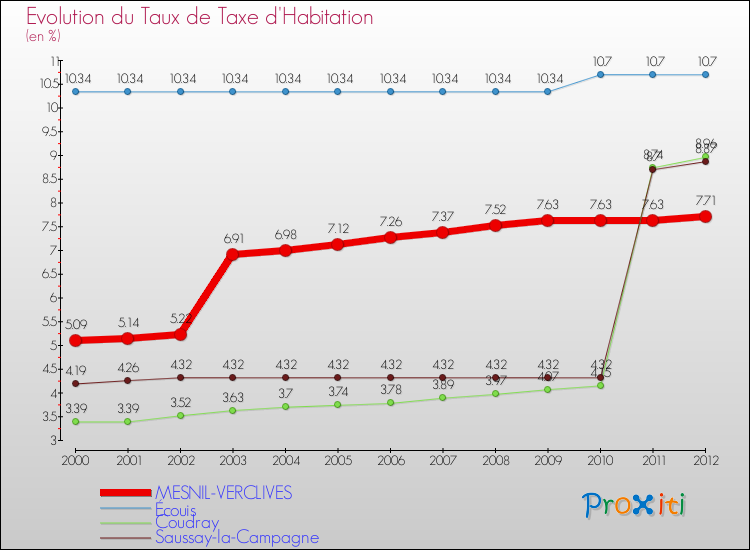 Evolution du taux de la taxe d'habitation pour MESNIL-VERCLIVES et les communes proches Comparaison des taux de la taxe d'habitation pour MESNIL-VERCLIVES et les communes voisines