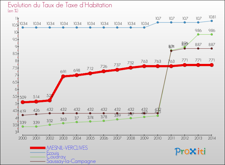 Evolution du taux de la taxe d'habitation pour MESNIL-VERCLIVES et les communes proches de 2000 à 2014 Comparaison des taux de la taxe d'habitation pour MESNIL-VERCLIVES et les communes voisines de 2000 à 2014