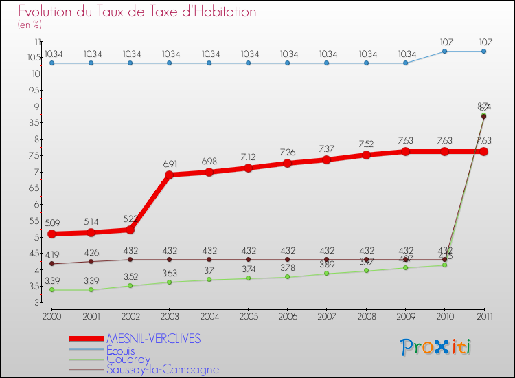 Evolution du taux de la taxe d'habitation pour MESNIL-VERCLIVES et les communes proches Comparaison des taux de la taxe d'habitation pour MESNIL-VERCLIVES et les communes voisines