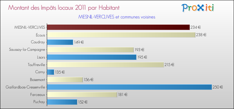 Montant des impôts locaux par Habitant pour MESNIL-VERCLIVES et les communes proches Comparaison des impôts locaux par habitant pour MESNIL-VERCLIVES et les communes voisines
