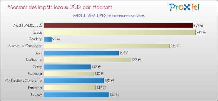 Montant des impôts locaux par Habitant pour MESNIL-VERCLIVES et les communes proches Comparaison des impôts locaux par habitant pour MESNIL-VERCLIVES et les communes voisines