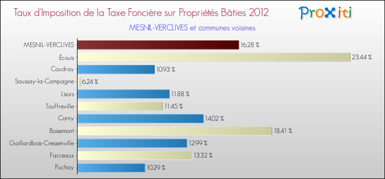 Taux d'imposition de la taxe foncière sur le bati 2012 pour MESNIL-VERCLIVES et les communes proches Comparaison des taux d'imposition de la taxe foncière sur le bati 2012 pour MESNIL-VERCLIVES et les communes voisines