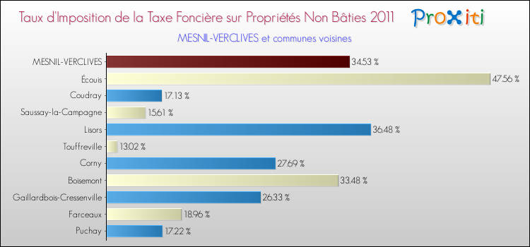 Taux d'imposition de la taxe foncière sur les immeubles et terrains non batis 2011 pour MESNIL-VERCLIVES et les communes proches Comparaison des taux d'imposition de la taxe foncière sur les immeubles et terrains non batis 2011 pour MESNIL-VERCLIVES et les communes voisines
