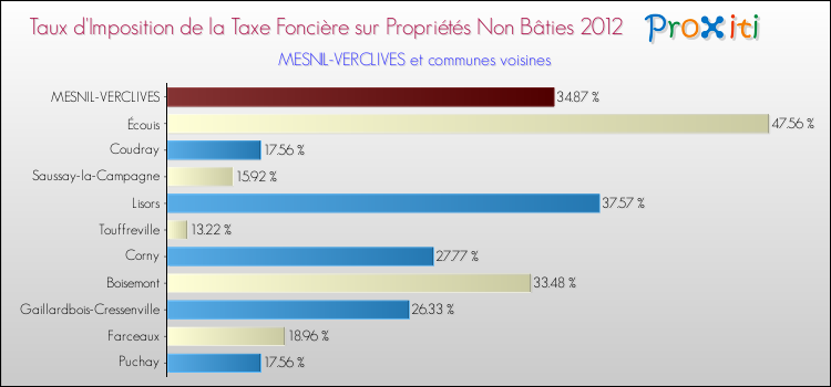 Taux d'imposition de la taxe foncière sur les immeubles et terrains non batis 2012 pour MESNIL-VERCLIVES et les communes proches Comparaison des taux d'imposition de la taxe foncière sur les immeubles et terrains non batis 2012 pour MESNIL-VERCLIVES et les communes voisines