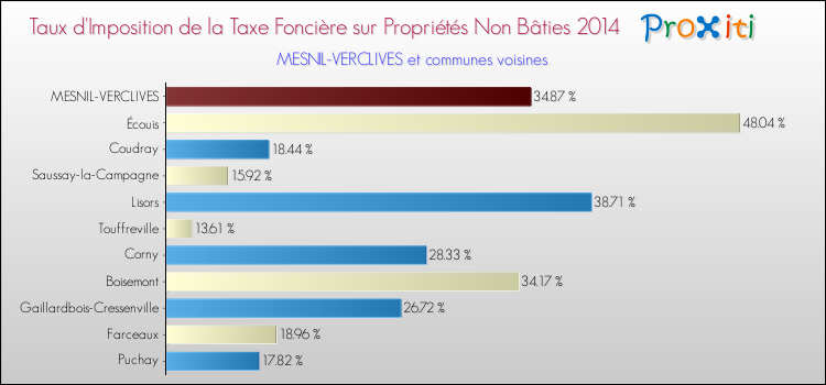 Taux d'imposition de la taxe foncière sur les immeubles et terrains non batis 2014 pour MESNIL-VERCLIVES et les communes proches Comparaison des taux d'imposition de la taxe foncière sur les immeubles et terrains non batis 2014 pour MESNIL-VERCLIVES et les communes voisines