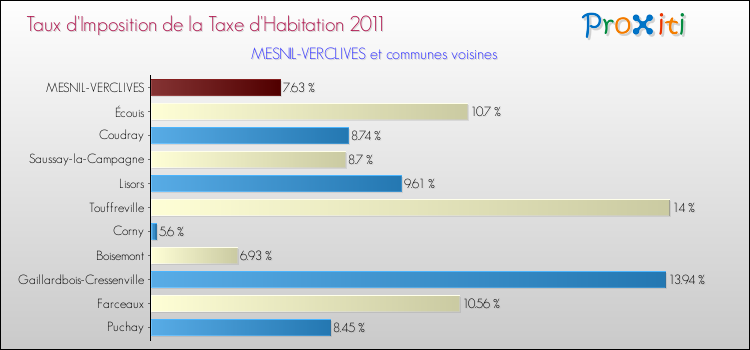 Taux d'imposition de la taxe d'habitation 2011 pour MESNIL-VERCLIVES et les communes proches Comparaison des taux d'imposition de la taxe d'habitation 2011 pour MESNIL-VERCLIVES et les communes voisines