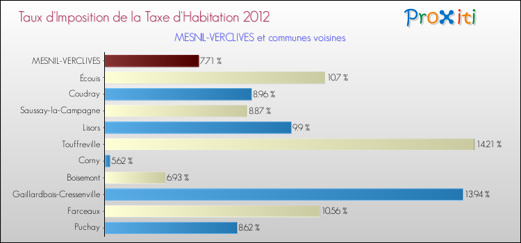 Taux d'imposition de la taxe d'habitation 2012 pour MESNIL-VERCLIVES et les communes proches Comparaison des taux d'imposition de la taxe d'habitation 2012 pour MESNIL-VERCLIVES et les communes voisines