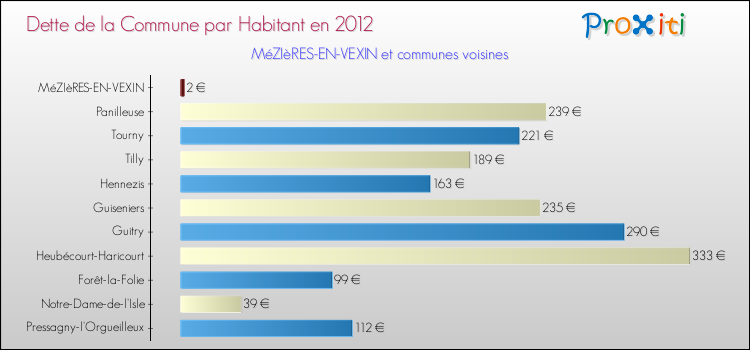 Dette par habitant de la commune en 2012 pour MéZIèRES-EN-VEXIN et les communes proches Comparaison de la dette par habitant de la commune en 2012 pour MéZIèRES-EN-VEXIN et les communes voisines