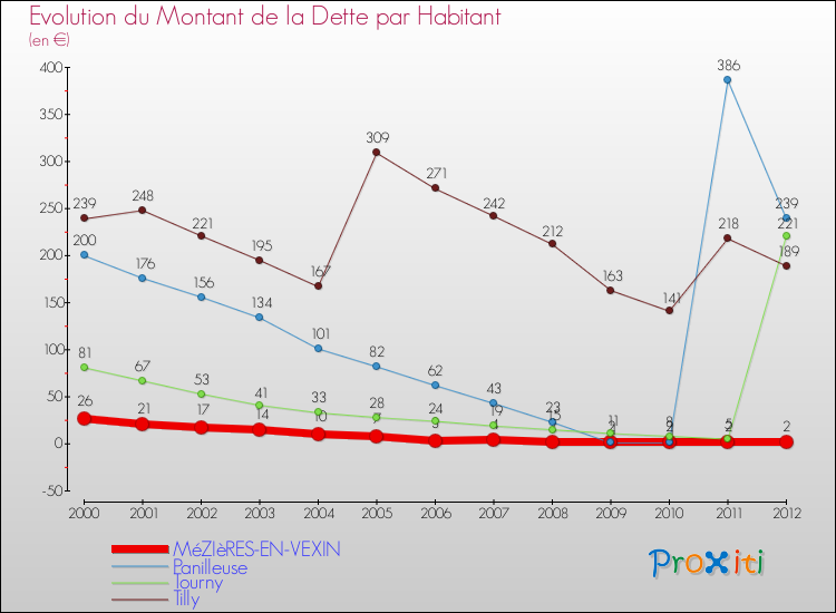 Evolution de la dette par habitant pour la commune de MéZIèRES-EN-VEXIN et les communes proches de 2000 à 2012 Comparaison de la dette par habitant pour MéZIèRES-EN-VEXIN et les communes voisines de 2000 à 2012