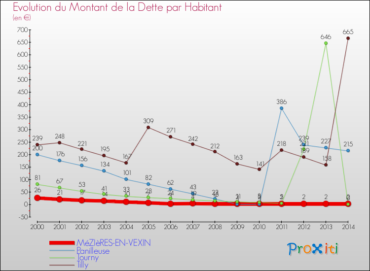 Evolution de la dette par habitant pour la commune de MéZIèRES-EN-VEXIN et les communes proches de 2000 à 2014 Comparaison de la dette par habitant pour MéZIèRES-EN-VEXIN et les communes voisines de 2000 à 2014