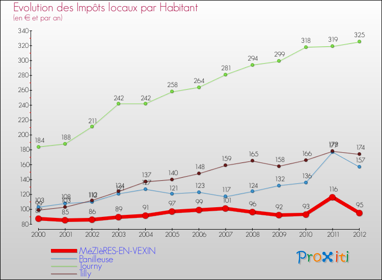 Evolution et montant des impôts locaux par Habitant pour MéZIèRES-EN-VEXIN et les communes proches Comparaison des impôts locaux par habitant pour MéZIèRES-EN-VEXIN et les communes voisines