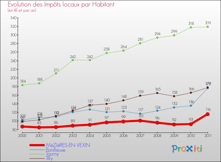 Evolution et montant des impôts locaux par Habitant pour MéZIèRES-EN-VEXIN et les communes proches Comparaison des impôts locaux par habitant pour MéZIèRES-EN-VEXIN et les communes voisines