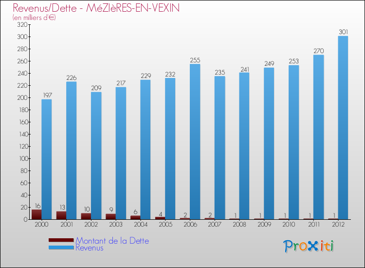 Evolution comparée de la dette et des revenus pour la commune de MéZIèRES-EN-VEXIN de 2000 à 2012 Comparaison de la dette et des revenus pour MéZIèRES-EN-VEXIN de 2000 à 2012