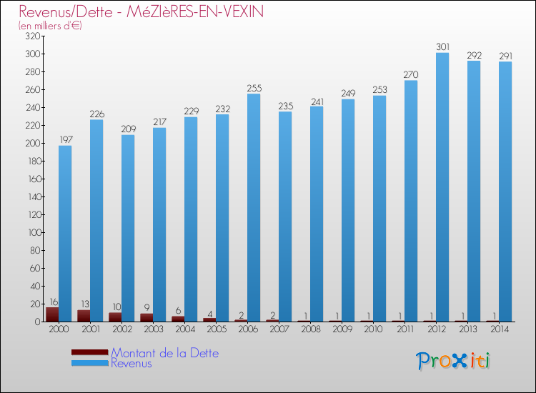 Evolution comparée de la dette et des revenus pour la commune de MéZIèRES-EN-VEXIN de 2000 à 2014 Comparaison de la dette et des revenus pour MéZIèRES-EN-VEXIN de 2000 à 2014