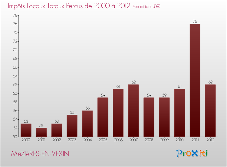 Evolution des Impôts Locaux pour la commune de MéZIèRES-EN-VEXIN de 2000 à 2012 Evolution des Impôts Locaux pour MéZIèRES-EN-VEXIN de 2000 à 2012
