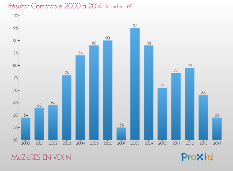 Evolution du résultat comptable pour la commune de MéZIèRES-EN-VEXIN de 2000 à 2014 Evolution du résultat comptable pour MéZIèRES-EN-VEXIN de 2000 à 2014