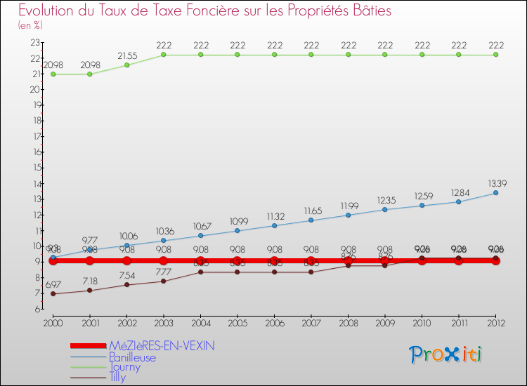 Evolution du taux de la taxe foncière sur le bati pour MéZIèRES-EN-VEXIN et les communes proches de 2000 à 2012 Comparaison des taux de taxe foncière sur le bati pour MéZIèRES-EN-VEXIN et les communes voisines de 2000 à 2012