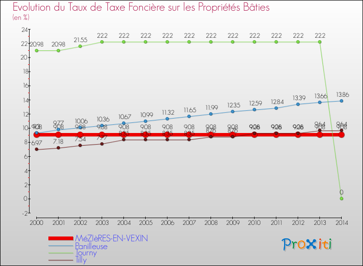 Evolution du taux de la taxe foncière sur le bati pour MéZIèRES-EN-VEXIN et les communes proches de 2000 à 2014 Comparaison des taux de taxe foncière sur le bati pour MéZIèRES-EN-VEXIN et les communes voisines de 2000 à 2014