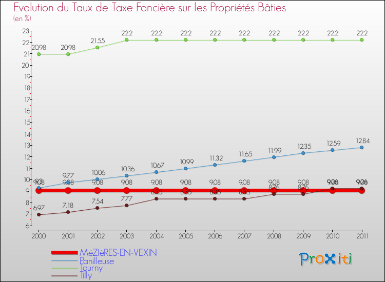 Evolution du taux de la taxe foncière sur le bati pour MéZIèRES-EN-VEXIN et les communes proches Comparaison des taux de taxe foncière sur le bati pour MéZIèRES-EN-VEXIN et les communes voisines
