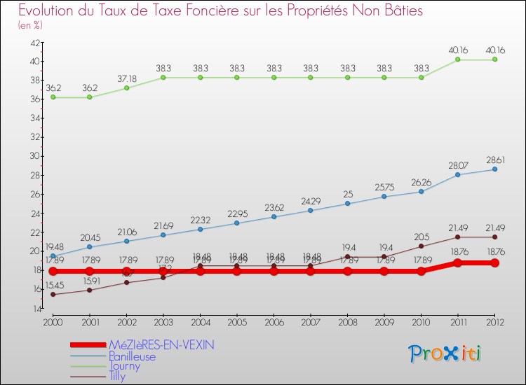 Evolution du taux de la taxe foncière sur les immeubles et terrains non batis pour MéZIèRES-EN-VEXIN et les communes proches de 2000 à 2012 Comparaison des taux de la taxe foncière sur les immeubles et terrains non batis pour MéZIèRES-EN-VEXIN et les communes voisines de 2000 à 2012