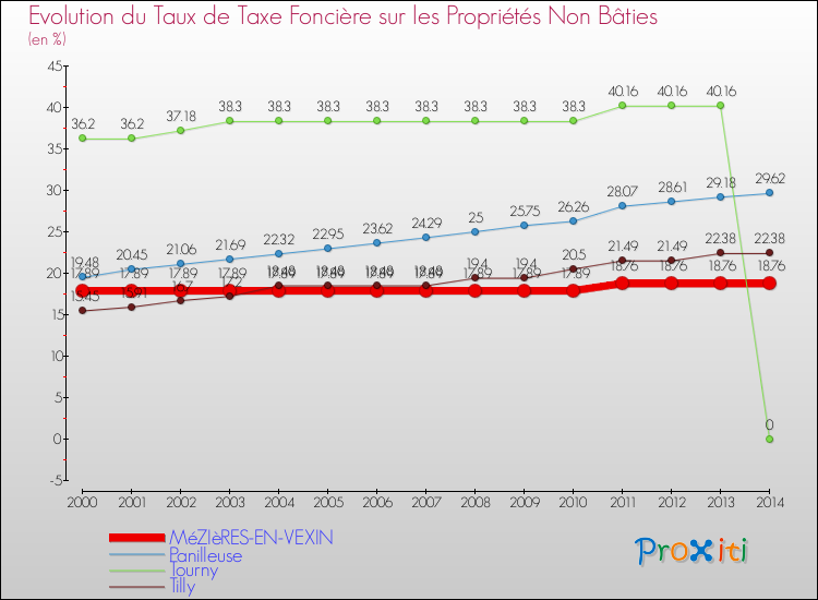 Evolution du taux de la taxe foncière sur les immeubles et terrains non batis pour MéZIèRES-EN-VEXIN et les communes proches de 2000 à 2014 Comparaison des taux de la taxe foncière sur les immeubles et terrains non batis pour MéZIèRES-EN-VEXIN et les communes voisines de 2000 à 2014