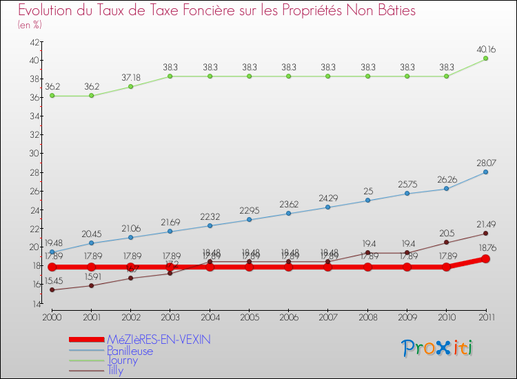 Evolution du taux de la taxe foncière sur les immeubles et terrains non batis pour MéZIèRES-EN-VEXIN et les communes proches Comparaison des taux de la taxe foncière sur les immeubles et terrains non batis pour MéZIèRES-EN-VEXIN et les communes voisines