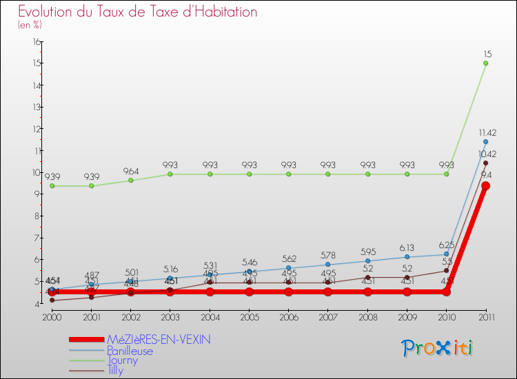 Evolution du taux de la taxe d'habitation pour MéZIèRES-EN-VEXIN et les communes proches Comparaison des taux de la taxe d'habitation pour MéZIèRES-EN-VEXIN et les communes voisines