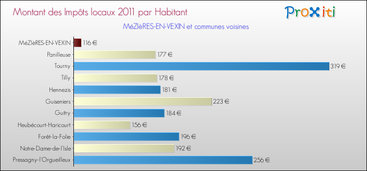 Montant des impôts locaux par Habitant pour MéZIèRES-EN-VEXIN et les communes proches Comparaison des impôts locaux par habitant pour MéZIèRES-EN-VEXIN et les communes voisines