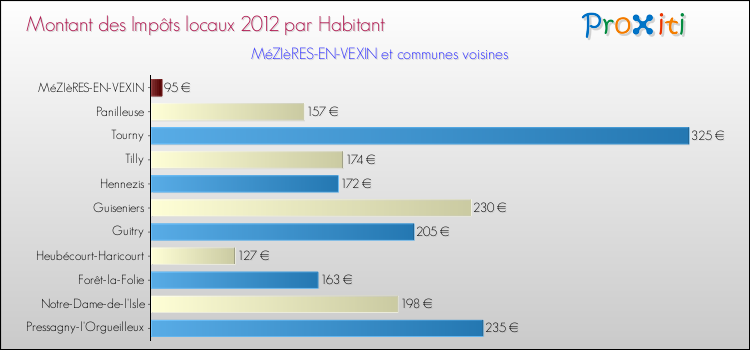 Montant des impôts locaux par Habitant pour MéZIèRES-EN-VEXIN et les communes proches Comparaison des impôts locaux par habitant pour MéZIèRES-EN-VEXIN et les communes voisines