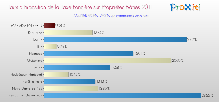 Taux d'imposition de la taxe foncière sur le bati 2011 pour MéZIèRES-EN-VEXIN et les communes proches Comparaison des taux d'imposition de la taxe foncière sur le bati 2011 pour MéZIèRES-EN-VEXIN et les communes voisines