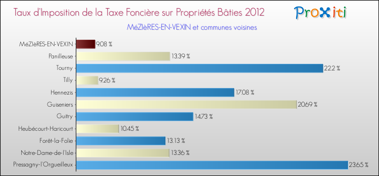 Taux d'imposition de la taxe foncière sur le bati 2012 pour MéZIèRES-EN-VEXIN et les communes proches Comparaison des taux d'imposition de la taxe foncière sur le bati 2012 pour MéZIèRES-EN-VEXIN et les communes voisines