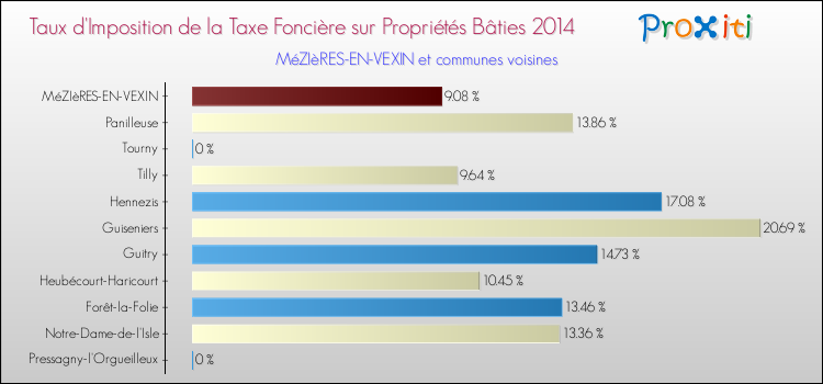 Taux d'imposition de la taxe foncière sur le bati 2014 pour MéZIèRES-EN-VEXIN et les communes proches Comparaison des taux d'imposition de la taxe foncière sur le bati 2014 pour MéZIèRES-EN-VEXIN et les communes voisines