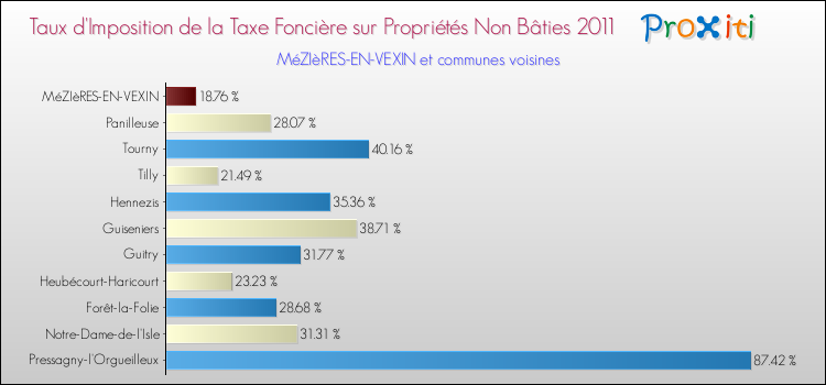 Taux d'imposition de la taxe foncière sur les immeubles et terrains non batis 2011 pour MéZIèRES-EN-VEXIN et les communes proches Comparaison des taux d'imposition de la taxe foncière sur les immeubles et terrains non batis 2011 pour MéZIèRES-EN-VEXIN et les communes voisines