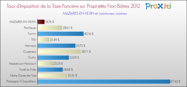 Taux d'imposition de la taxe foncière sur les immeubles et terrains non batis 2012 pour MéZIèRES-EN-VEXIN et les communes proches Comparaison des taux d'imposition de la taxe foncière sur les immeubles et terrains non batis 2012 pour MéZIèRES-EN-VEXIN et les communes voisines