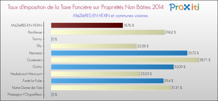 Taux d'imposition de la taxe foncière sur les immeubles et terrains non batis 2014 pour MéZIèRES-EN-VEXIN et les communes proches Comparaison des taux d'imposition de la taxe foncière sur les immeubles et terrains non batis 2014 pour MéZIèRES-EN-VEXIN et les communes voisines