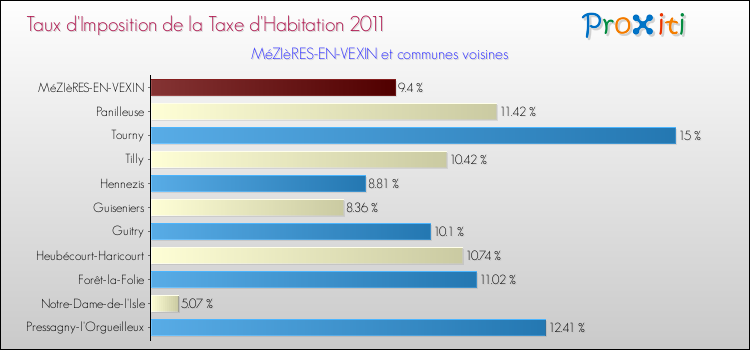 Taux d'imposition de la taxe d'habitation 2011 pour MéZIèRES-EN-VEXIN et les communes proches Comparaison des taux d'imposition de la taxe d'habitation 2011 pour MéZIèRES-EN-VEXIN et les communes voisines