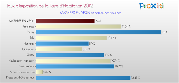 Taux d'imposition de la taxe d'habitation 2012 pour MéZIèRES-EN-VEXIN et les communes proches Comparaison des taux d'imposition de la taxe d'habitation 2012 pour MéZIèRES-EN-VEXIN et les communes voisines