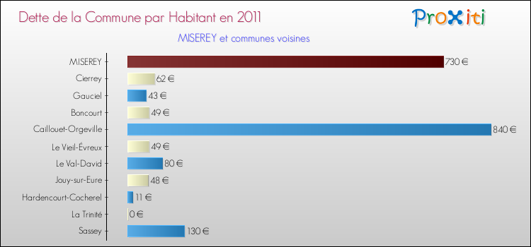 Dette par habitant de la commune en 2011 pour MISEREY et les communes proches Comparaison de la dette par habitant de la commune en 2011 pour MISEREY et les communes voisines