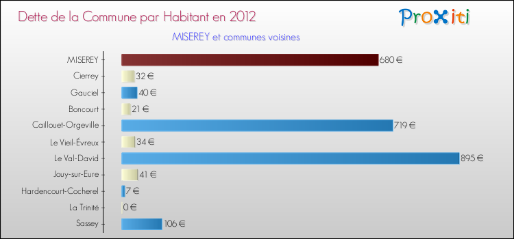 Dette par habitant de la commune en 2012 pour MISEREY et les communes proches Comparaison de la dette par habitant de la commune en 2012 pour MISEREY et les communes voisines