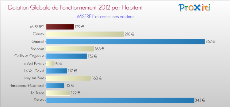 Montant des dotations globales de fonctionnement DGF par Habitant pour MISEREY et les communes proches Comparaison des des dotations globales de fonctionnement DGF par habitant pour MISEREY et les communes voisines