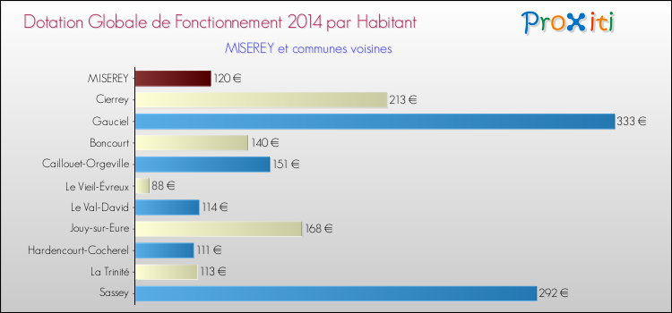 Montant des dotations globales de fonctionnement DGF par Habitant pour MISEREY et les communes proches en 2014. Comparaison des des dotations globales de fonctionnement DGF par habitant pour MISEREY et les communes voisines en 2014.