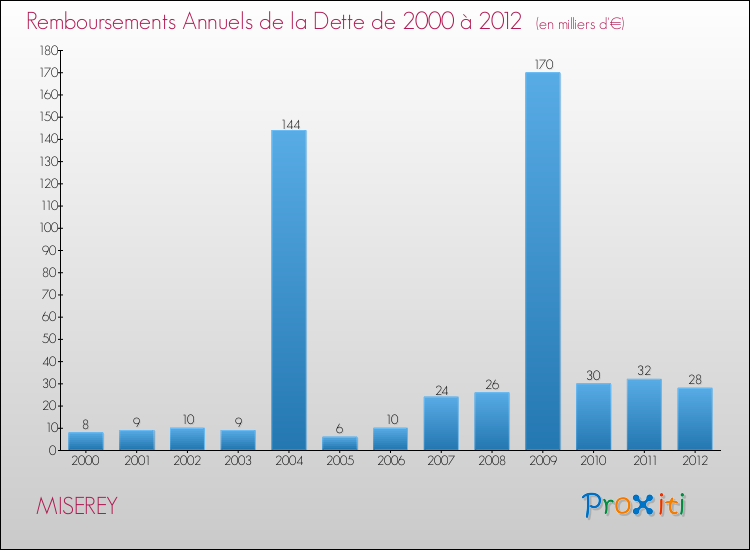 Evolution de l'annuité de la dette pour la commune de MISEREY de 2000 à 2012 Annuités de la dette pour MISEREY de 2000 à 2012