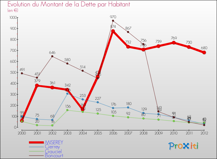 Evolution de la dette par habitant pour la commune de MISEREY et les communes proches de 2000 à 2012 Comparaison de la dette par habitant pour MISEREY et les communes voisines de 2000 à 2012