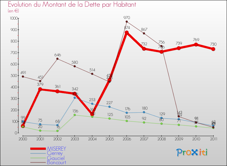 Evolution de la dette par habitant pour la commune de MISEREY et les communes proches Comparaison de la dette par habitant pour MISEREY et les communes voisines